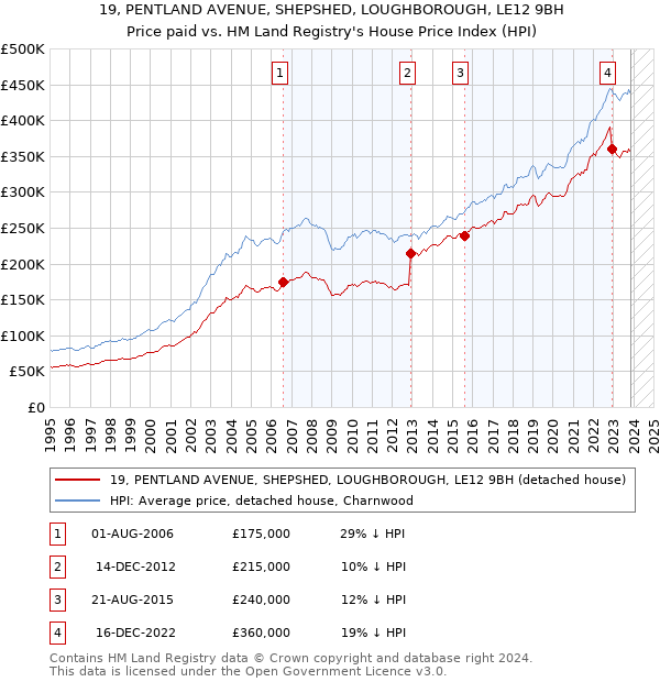 19, PENTLAND AVENUE, SHEPSHED, LOUGHBOROUGH, LE12 9BH: Price paid vs HM Land Registry's House Price Index