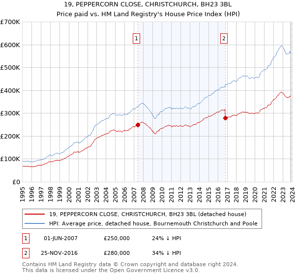 19, PEPPERCORN CLOSE, CHRISTCHURCH, BH23 3BL: Price paid vs HM Land Registry's House Price Index