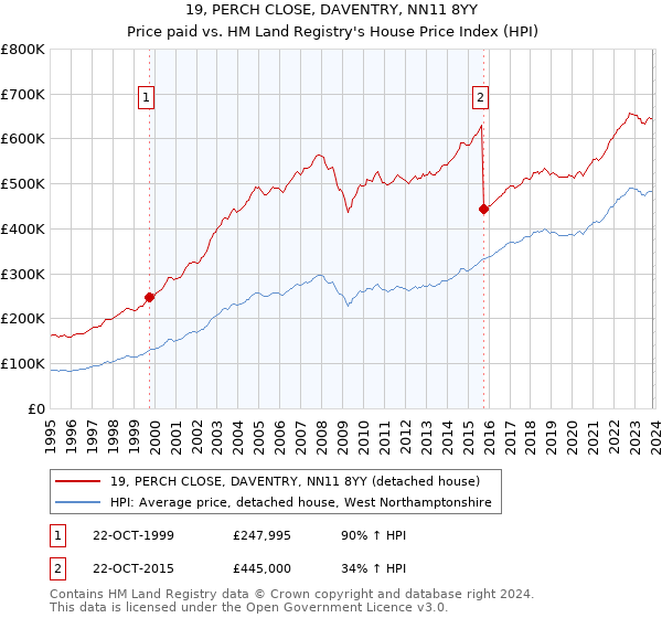 19, PERCH CLOSE, DAVENTRY, NN11 8YY: Price paid vs HM Land Registry's House Price Index