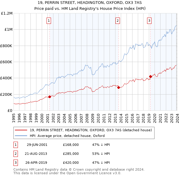 19, PERRIN STREET, HEADINGTON, OXFORD, OX3 7AS: Price paid vs HM Land Registry's House Price Index