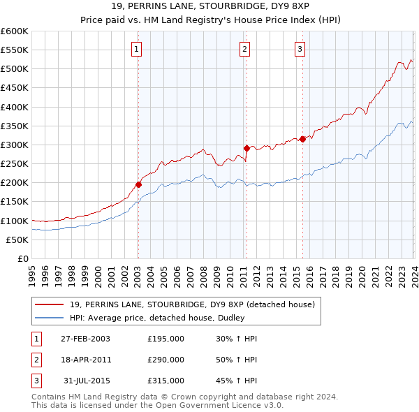 19, PERRINS LANE, STOURBRIDGE, DY9 8XP: Price paid vs HM Land Registry's House Price Index