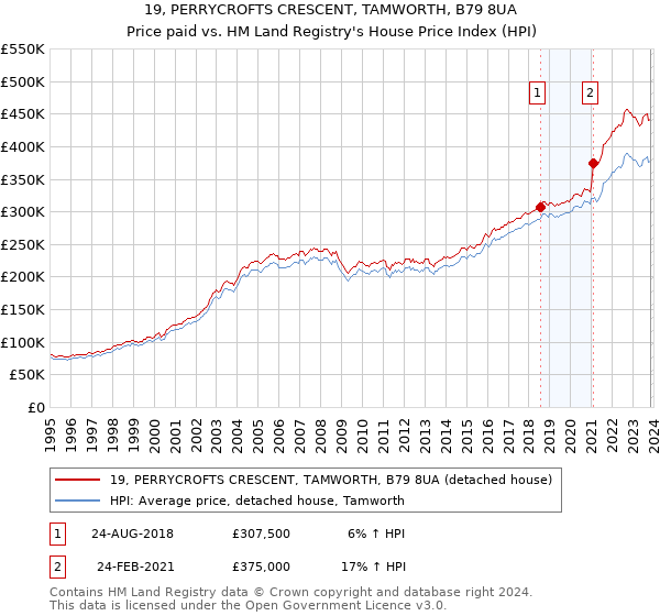 19, PERRYCROFTS CRESCENT, TAMWORTH, B79 8UA: Price paid vs HM Land Registry's House Price Index