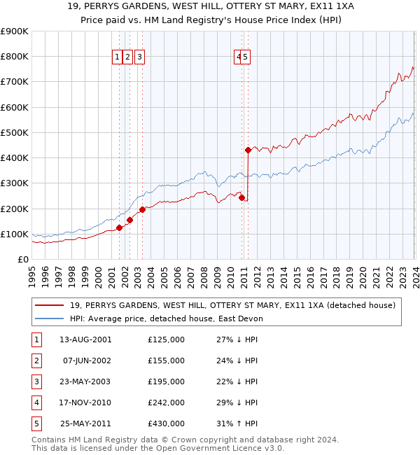 19, PERRYS GARDENS, WEST HILL, OTTERY ST MARY, EX11 1XA: Price paid vs HM Land Registry's House Price Index