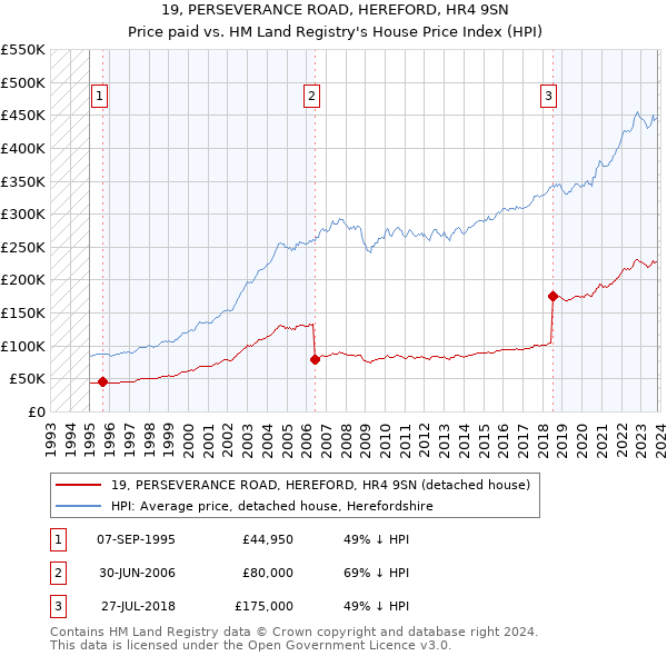 19, PERSEVERANCE ROAD, HEREFORD, HR4 9SN: Price paid vs HM Land Registry's House Price Index