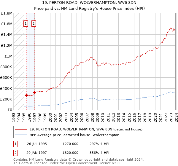 19, PERTON ROAD, WOLVERHAMPTON, WV6 8DN: Price paid vs HM Land Registry's House Price Index