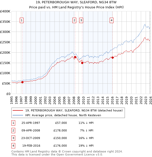 19, PETERBOROUGH WAY, SLEAFORD, NG34 8TW: Price paid vs HM Land Registry's House Price Index