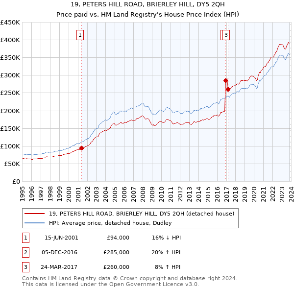 19, PETERS HILL ROAD, BRIERLEY HILL, DY5 2QH: Price paid vs HM Land Registry's House Price Index