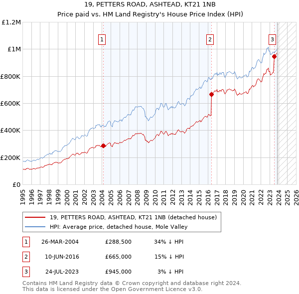 19, PETTERS ROAD, ASHTEAD, KT21 1NB: Price paid vs HM Land Registry's House Price Index
