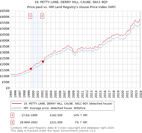 19, PETTY LANE, DERRY HILL, CALNE, SN11 9QY: Price paid vs HM Land Registry's House Price Index
