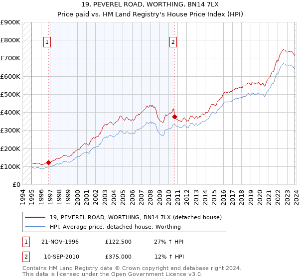 19, PEVEREL ROAD, WORTHING, BN14 7LX: Price paid vs HM Land Registry's House Price Index