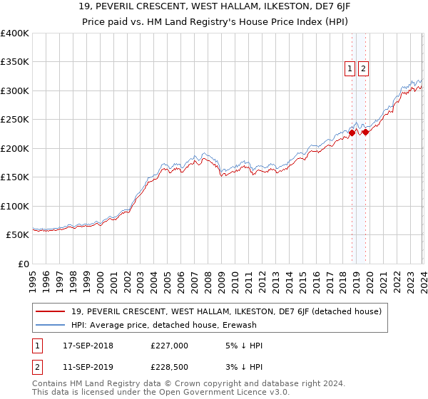 19, PEVERIL CRESCENT, WEST HALLAM, ILKESTON, DE7 6JF: Price paid vs HM Land Registry's House Price Index