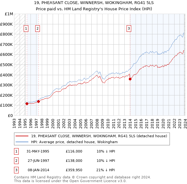 19, PHEASANT CLOSE, WINNERSH, WOKINGHAM, RG41 5LS: Price paid vs HM Land Registry's House Price Index