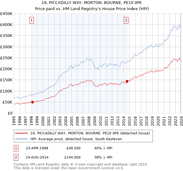 19, PICCADILLY WAY, MORTON, BOURNE, PE10 0PE: Price paid vs HM Land Registry's House Price Index