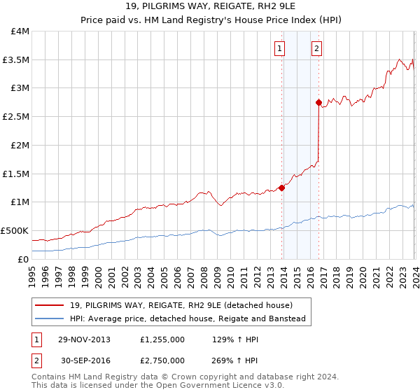 19, PILGRIMS WAY, REIGATE, RH2 9LE: Price paid vs HM Land Registry's House Price Index