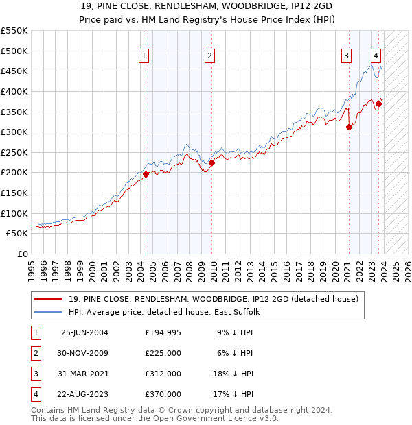 19, PINE CLOSE, RENDLESHAM, WOODBRIDGE, IP12 2GD: Price paid vs HM Land Registry's House Price Index