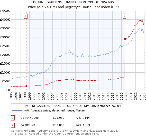 19, PINE GARDENS, TRANCH, PONTYPOOL, NP4 6BS: Price paid vs HM Land Registry's House Price Index