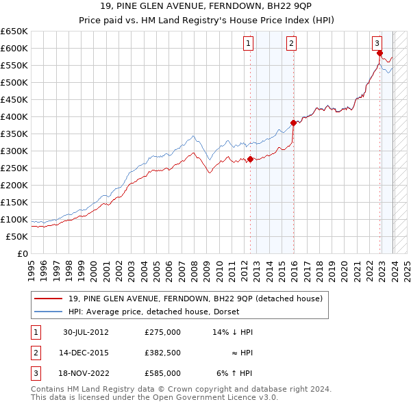 19, PINE GLEN AVENUE, FERNDOWN, BH22 9QP: Price paid vs HM Land Registry's House Price Index