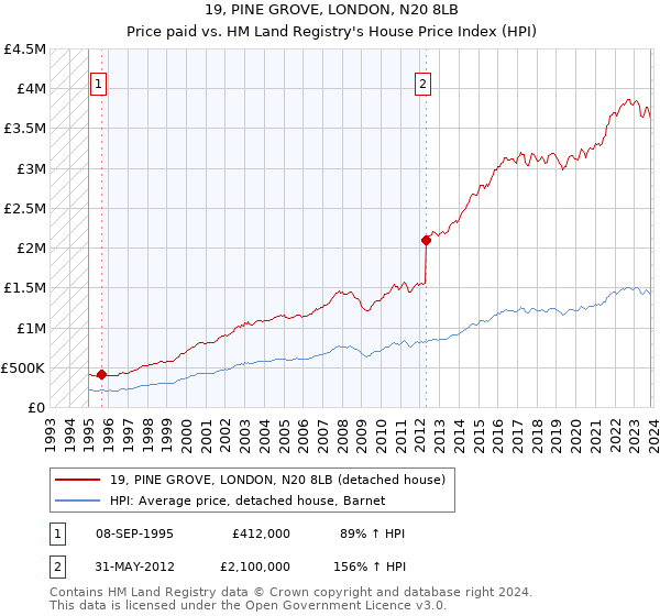 19, PINE GROVE, LONDON, N20 8LB: Price paid vs HM Land Registry's House Price Index