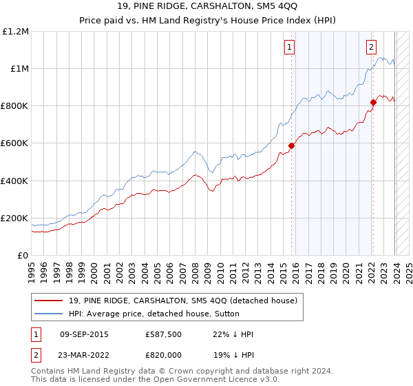 19, PINE RIDGE, CARSHALTON, SM5 4QQ: Price paid vs HM Land Registry's House Price Index