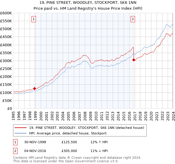 19, PINE STREET, WOODLEY, STOCKPORT, SK6 1NN: Price paid vs HM Land Registry's House Price Index