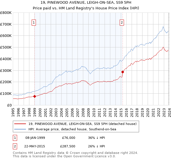 19, PINEWOOD AVENUE, LEIGH-ON-SEA, SS9 5PH: Price paid vs HM Land Registry's House Price Index
