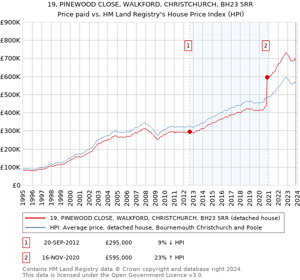 19, PINEWOOD CLOSE, WALKFORD, CHRISTCHURCH, BH23 5RR: Price paid vs HM Land Registry's House Price Index