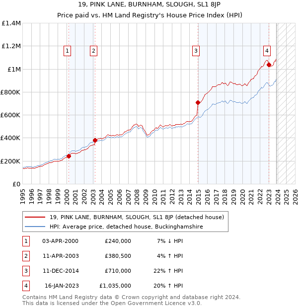 19, PINK LANE, BURNHAM, SLOUGH, SL1 8JP: Price paid vs HM Land Registry's House Price Index