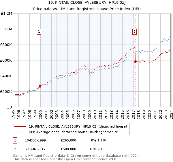 19, PINTAIL CLOSE, AYLESBURY, HP19 0ZJ: Price paid vs HM Land Registry's House Price Index