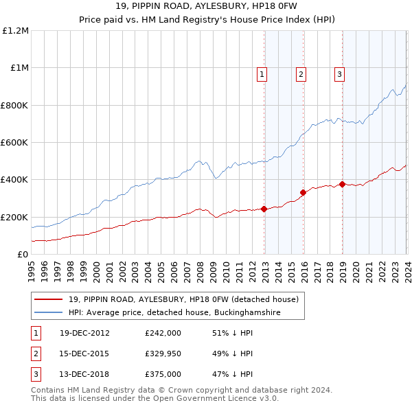 19, PIPPIN ROAD, AYLESBURY, HP18 0FW: Price paid vs HM Land Registry's House Price Index