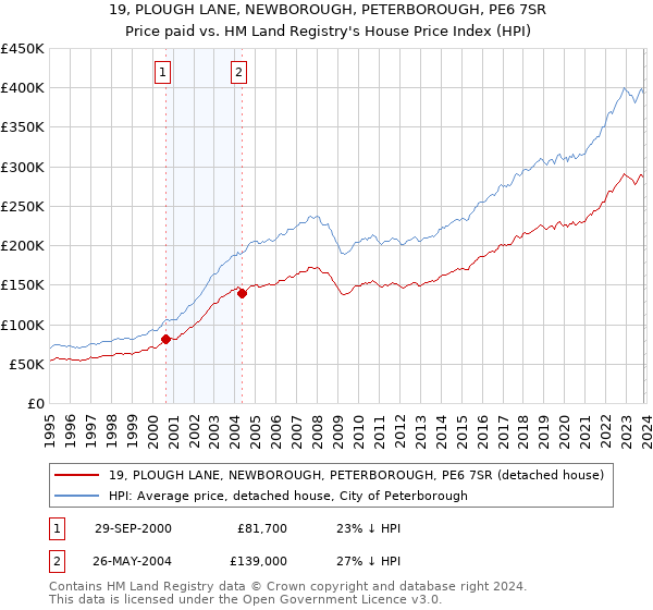 19, PLOUGH LANE, NEWBOROUGH, PETERBOROUGH, PE6 7SR: Price paid vs HM Land Registry's House Price Index