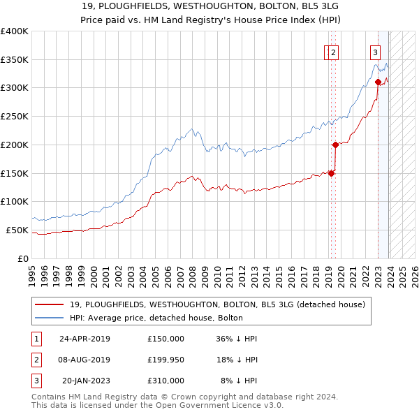 19, PLOUGHFIELDS, WESTHOUGHTON, BOLTON, BL5 3LG: Price paid vs HM Land Registry's House Price Index