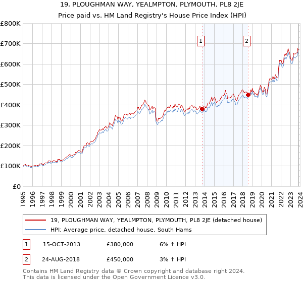 19, PLOUGHMAN WAY, YEALMPTON, PLYMOUTH, PL8 2JE: Price paid vs HM Land Registry's House Price Index