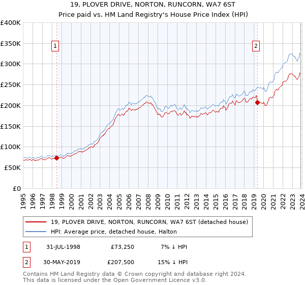 19, PLOVER DRIVE, NORTON, RUNCORN, WA7 6ST: Price paid vs HM Land Registry's House Price Index