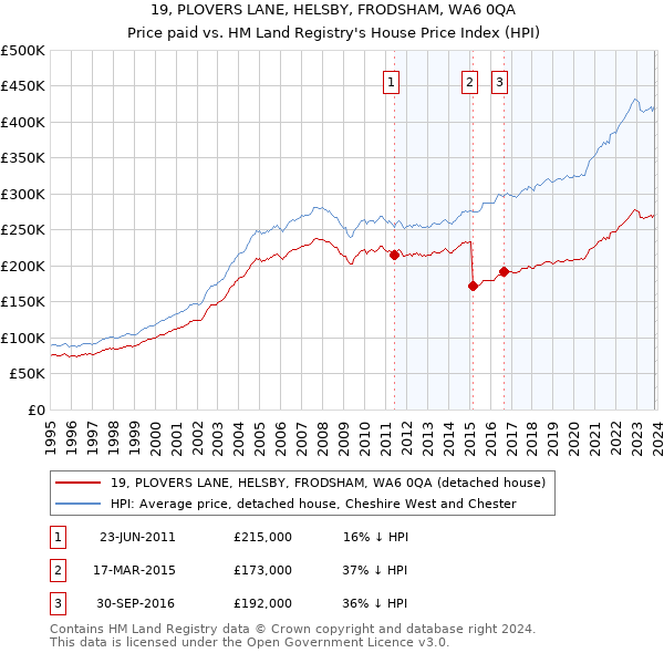 19, PLOVERS LANE, HELSBY, FRODSHAM, WA6 0QA: Price paid vs HM Land Registry's House Price Index