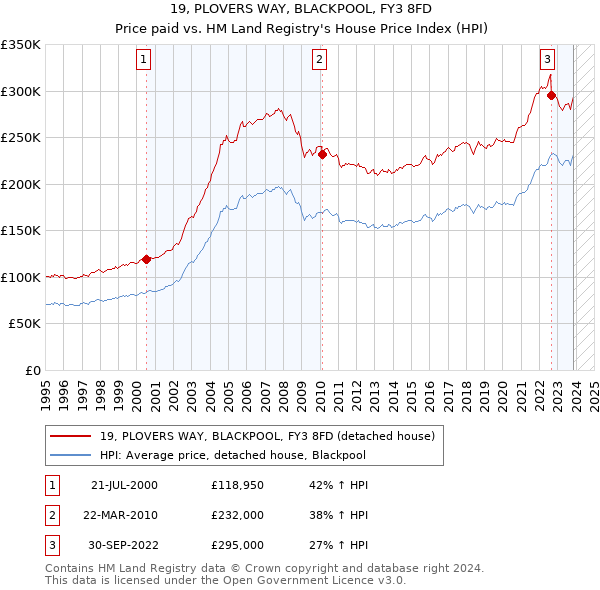 19, PLOVERS WAY, BLACKPOOL, FY3 8FD: Price paid vs HM Land Registry's House Price Index