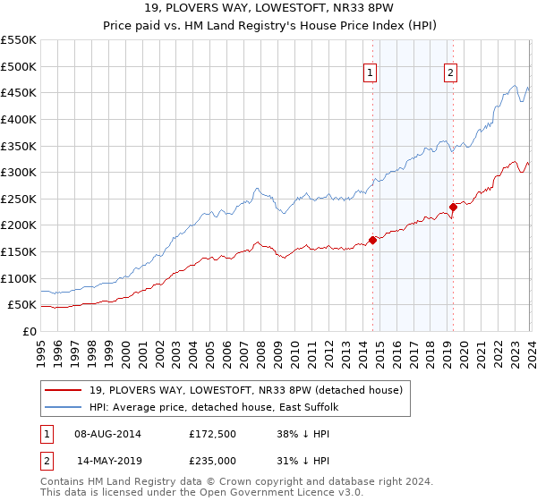 19, PLOVERS WAY, LOWESTOFT, NR33 8PW: Price paid vs HM Land Registry's House Price Index