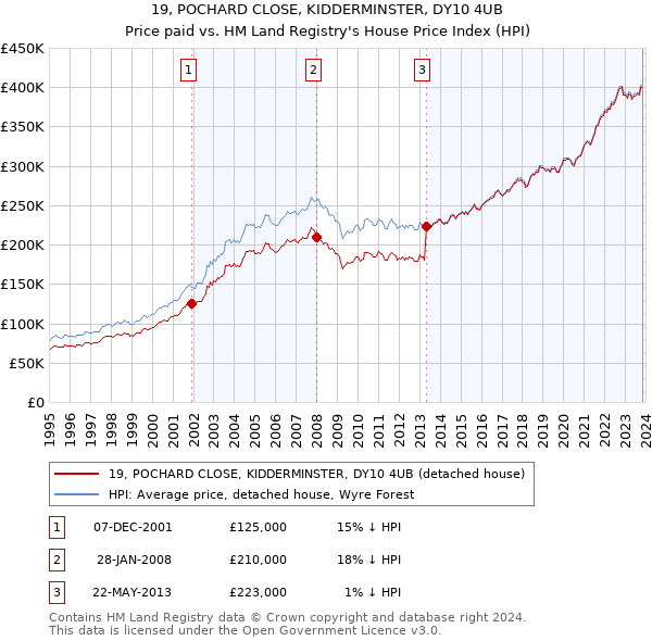 19, POCHARD CLOSE, KIDDERMINSTER, DY10 4UB: Price paid vs HM Land Registry's House Price Index