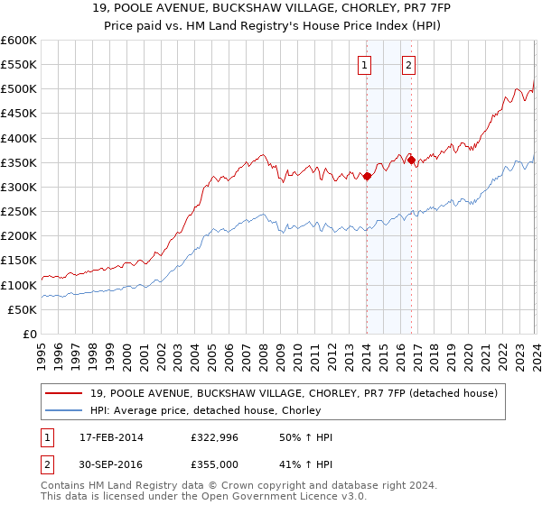 19, POOLE AVENUE, BUCKSHAW VILLAGE, CHORLEY, PR7 7FP: Price paid vs HM Land Registry's House Price Index