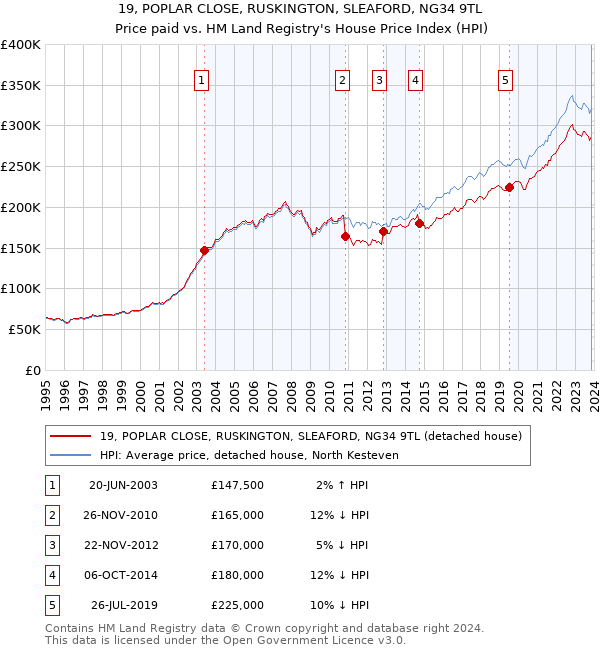 19, POPLAR CLOSE, RUSKINGTON, SLEAFORD, NG34 9TL: Price paid vs HM Land Registry's House Price Index