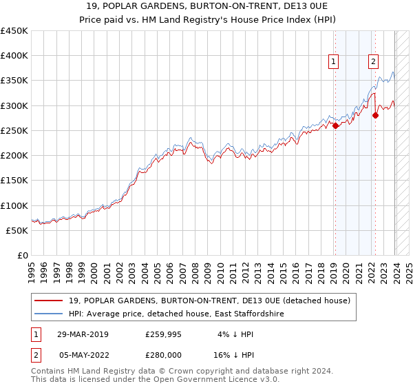19, POPLAR GARDENS, BURTON-ON-TRENT, DE13 0UE: Price paid vs HM Land Registry's House Price Index