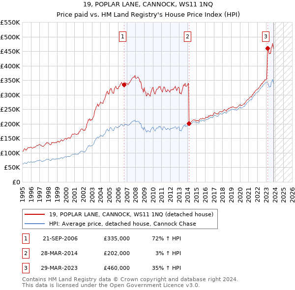 19, POPLAR LANE, CANNOCK, WS11 1NQ: Price paid vs HM Land Registry's House Price Index