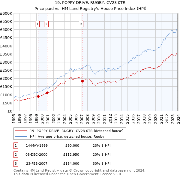 19, POPPY DRIVE, RUGBY, CV23 0TR: Price paid vs HM Land Registry's House Price Index