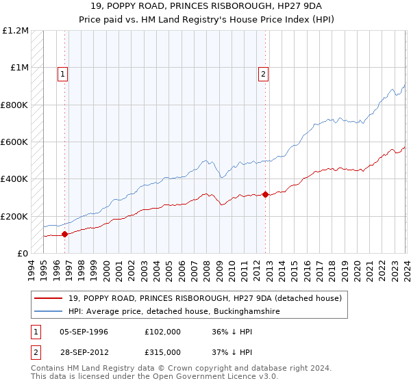 19, POPPY ROAD, PRINCES RISBOROUGH, HP27 9DA: Price paid vs HM Land Registry's House Price Index