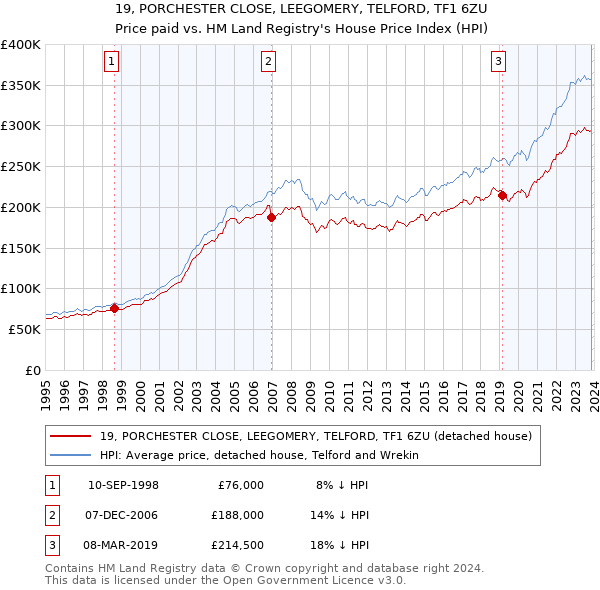 19, PORCHESTER CLOSE, LEEGOMERY, TELFORD, TF1 6ZU: Price paid vs HM Land Registry's House Price Index