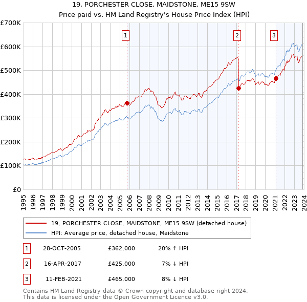 19, PORCHESTER CLOSE, MAIDSTONE, ME15 9SW: Price paid vs HM Land Registry's House Price Index
