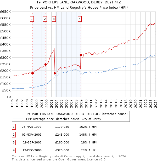 19, PORTERS LANE, OAKWOOD, DERBY, DE21 4FZ: Price paid vs HM Land Registry's House Price Index