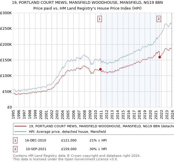 19, PORTLAND COURT MEWS, MANSFIELD WOODHOUSE, MANSFIELD, NG19 8BN: Price paid vs HM Land Registry's House Price Index
