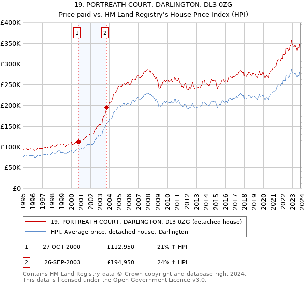 19, PORTREATH COURT, DARLINGTON, DL3 0ZG: Price paid vs HM Land Registry's House Price Index