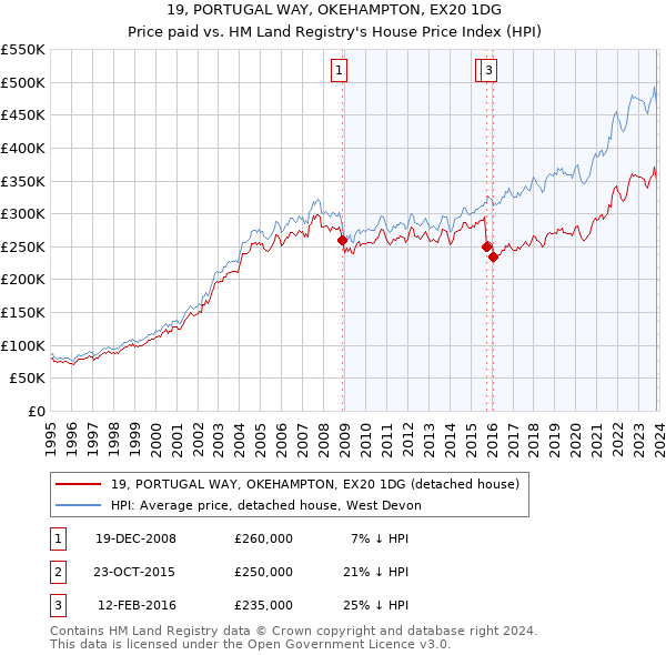 19, PORTUGAL WAY, OKEHAMPTON, EX20 1DG: Price paid vs HM Land Registry's House Price Index