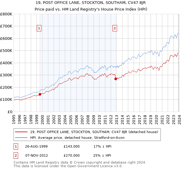 19, POST OFFICE LANE, STOCKTON, SOUTHAM, CV47 8JR: Price paid vs HM Land Registry's House Price Index